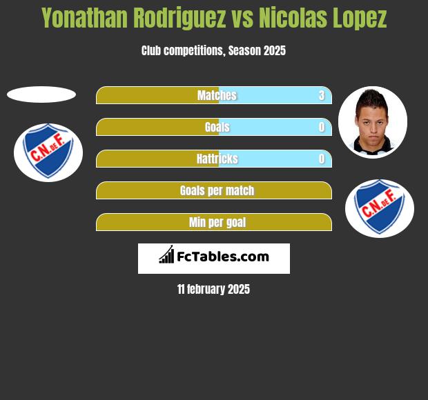 Yonathan Rodriguez vs Nicolas Lopez h2h player stats