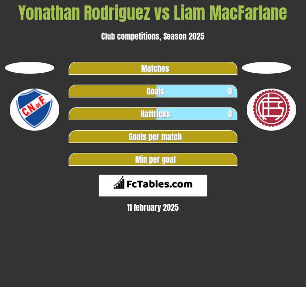 Yonathan Rodriguez vs Liam MacFarlane h2h player stats