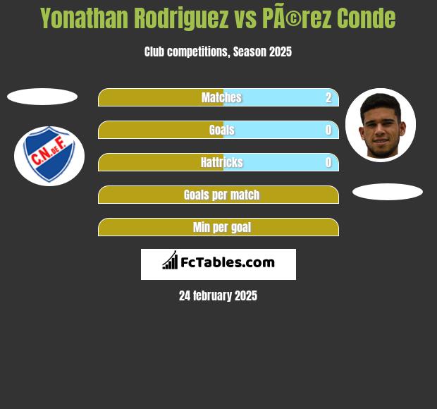 Yonathan Rodriguez vs PÃ©rez Conde h2h player stats