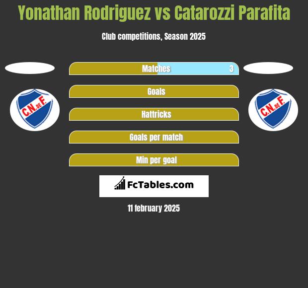 Yonathan Rodriguez vs Catarozzi Parafita h2h player stats