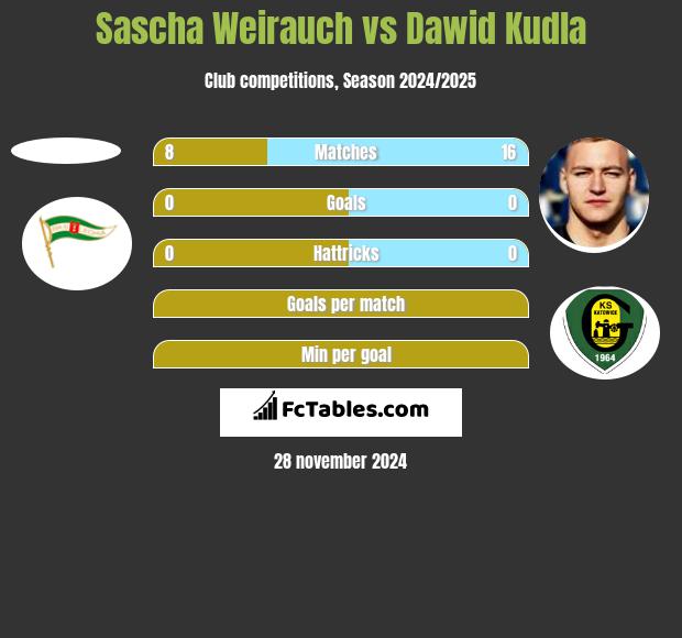 Sascha Weirauch vs Dawid Kudła h2h player stats