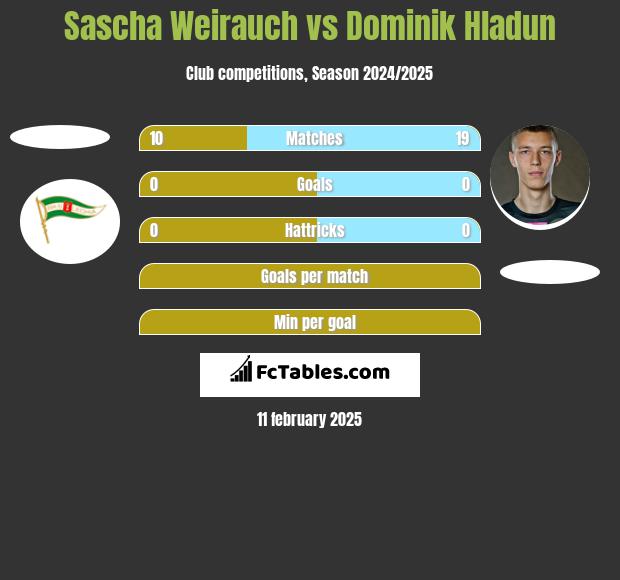 Sascha Weirauch vs Dominik Hładun h2h player stats