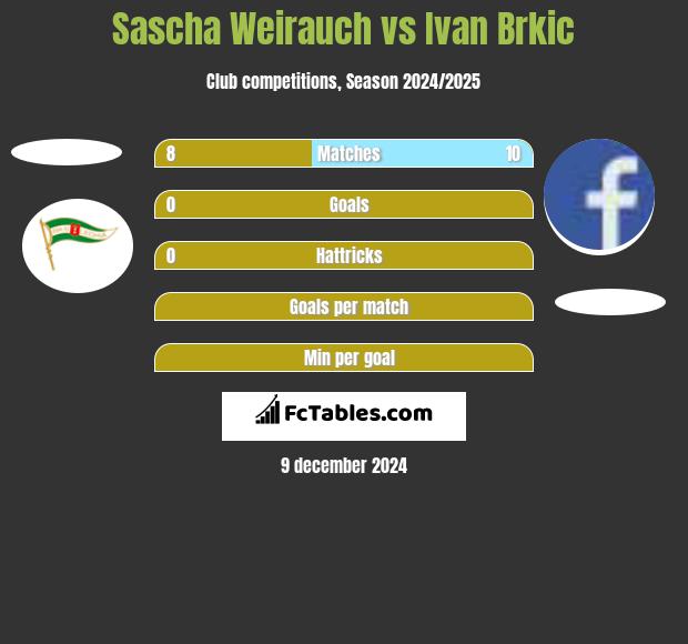 Sascha Weirauch vs Ivan Brkic h2h player stats