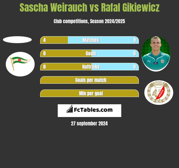 Sascha Weirauch vs Rafał Gikiewicz h2h player stats