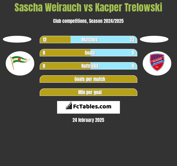 Sascha Weirauch vs Kacper Trelowski h2h player stats