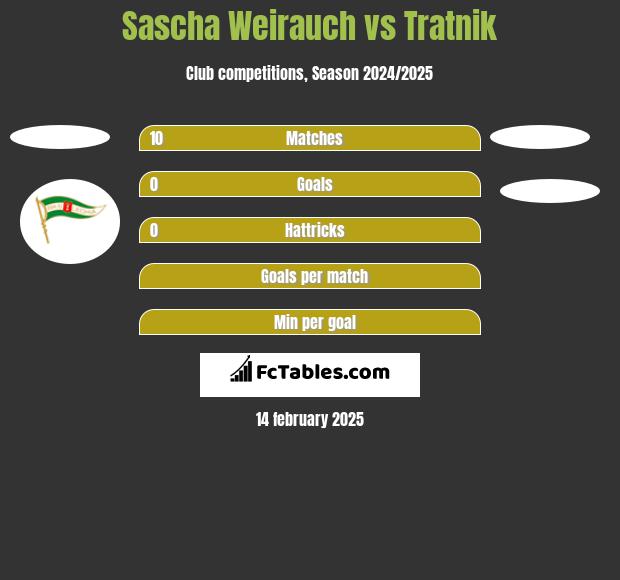 Sascha Weirauch vs Tratnik h2h player stats