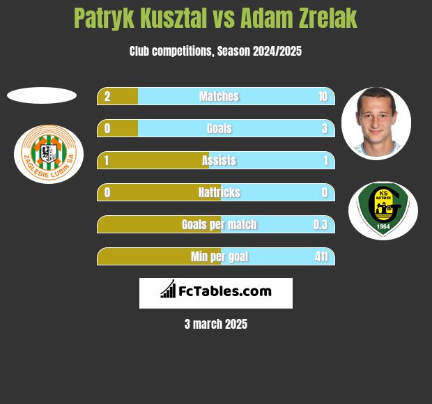 Patryk Kusztal vs Adam Zrelak h2h player stats