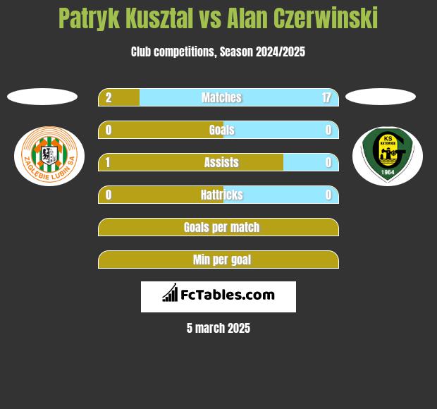 Patryk Kusztal vs Alan Czerwinski h2h player stats