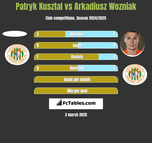 Patryk Kusztal vs Arkadiusz Woźniak h2h player stats