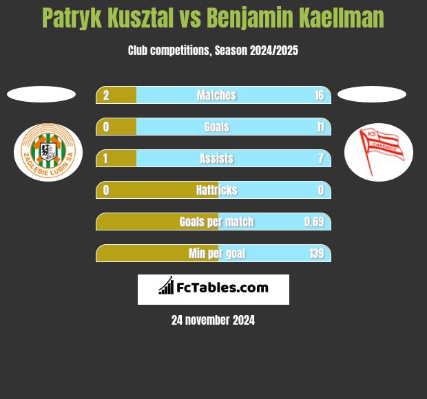 Patryk Kusztal vs Benjamin Kaellman h2h player stats