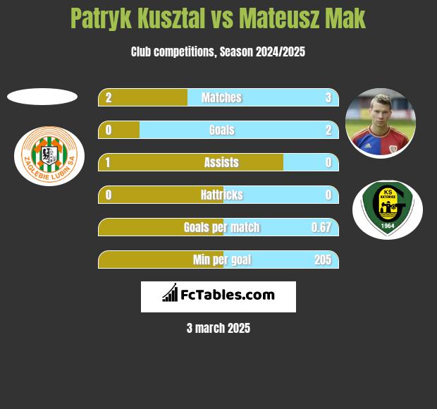 Patryk Kusztal vs Mateusz Mak h2h player stats