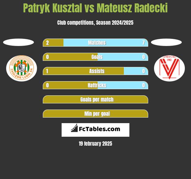 Patryk Kusztal vs Mateusz Radecki h2h player stats