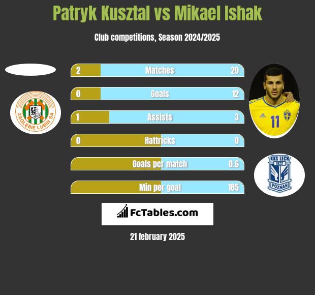 Patryk Kusztal vs Mikael Ishak h2h player stats