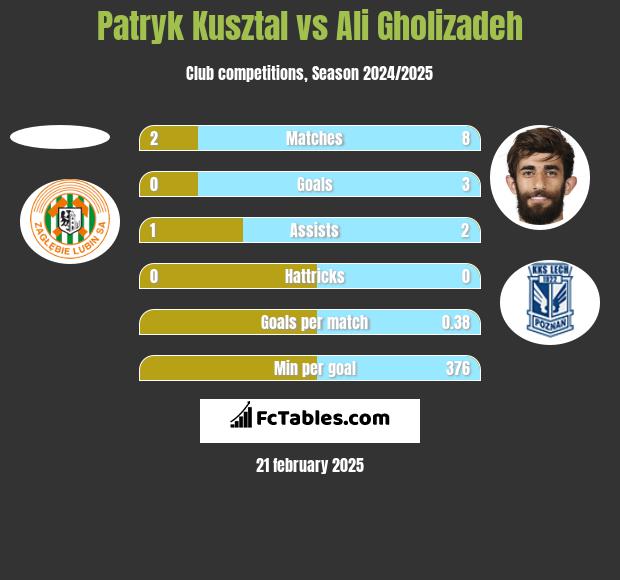 Patryk Kusztal vs Ali Gholizadeh h2h player stats