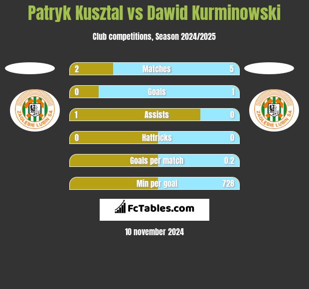 Patryk Kusztal vs Dawid Kurminowski h2h player stats