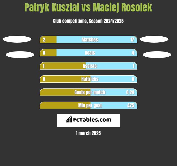 Patryk Kusztal vs Maciej Rosolek h2h player stats