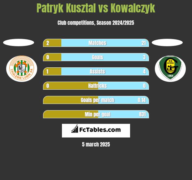 Patryk Kusztal vs Kowalczyk h2h player stats