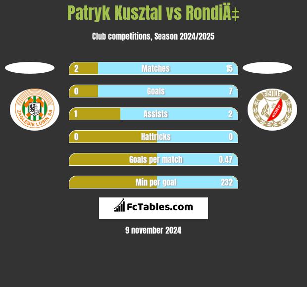 Patryk Kusztal vs RondiÄ‡ h2h player stats