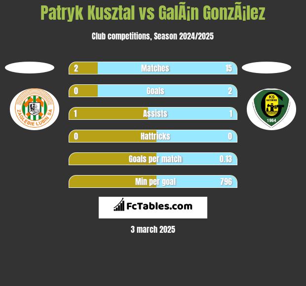 Patryk Kusztal vs GalÃ¡n GonzÃ¡lez h2h player stats