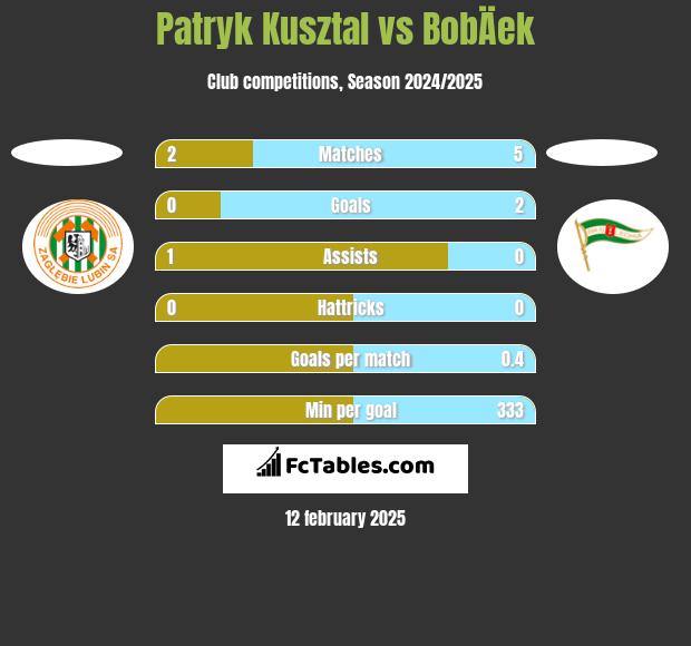 Patryk Kusztal vs BobÄek h2h player stats