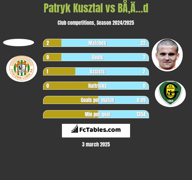 Patryk Kusztal vs BÅ‚Ä…d h2h player stats