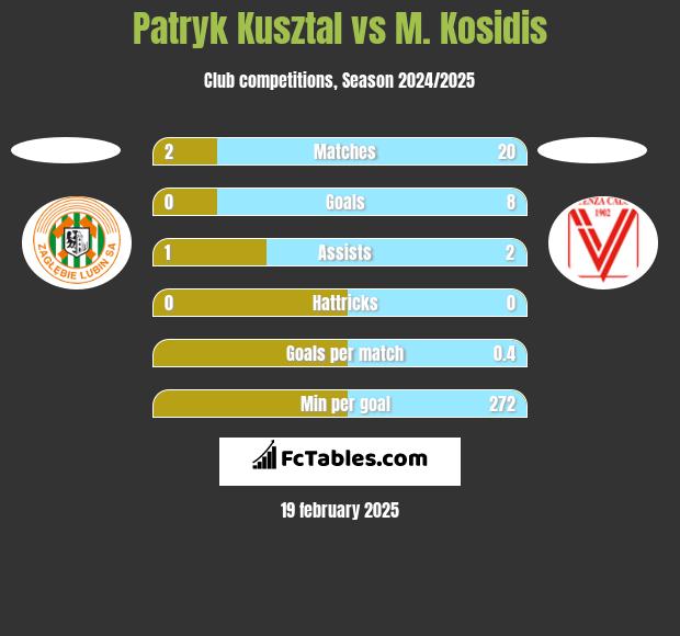 Patryk Kusztal vs M. Kosidis h2h player stats