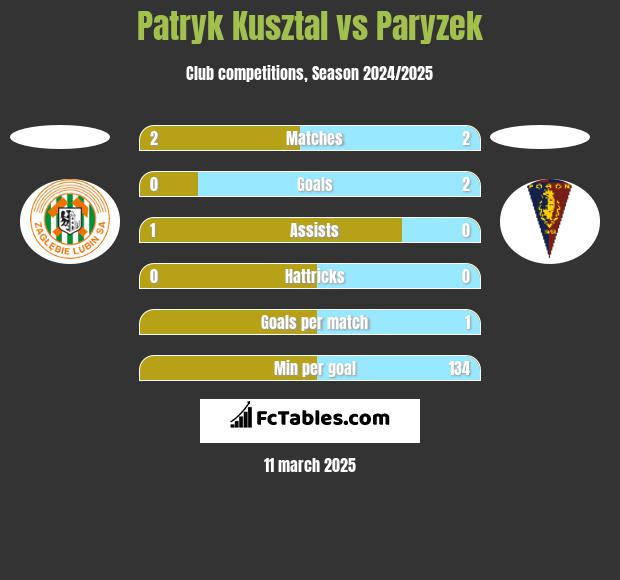 Patryk Kusztal vs Paryzek h2h player stats