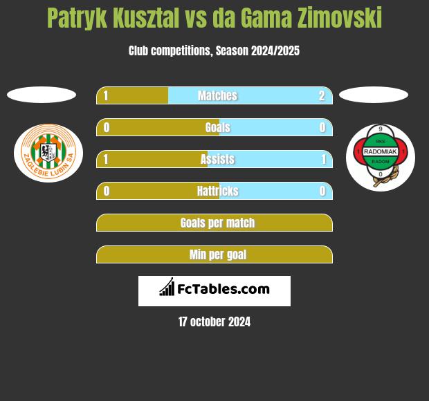 Patryk Kusztal vs da Gama Zimovski h2h player stats