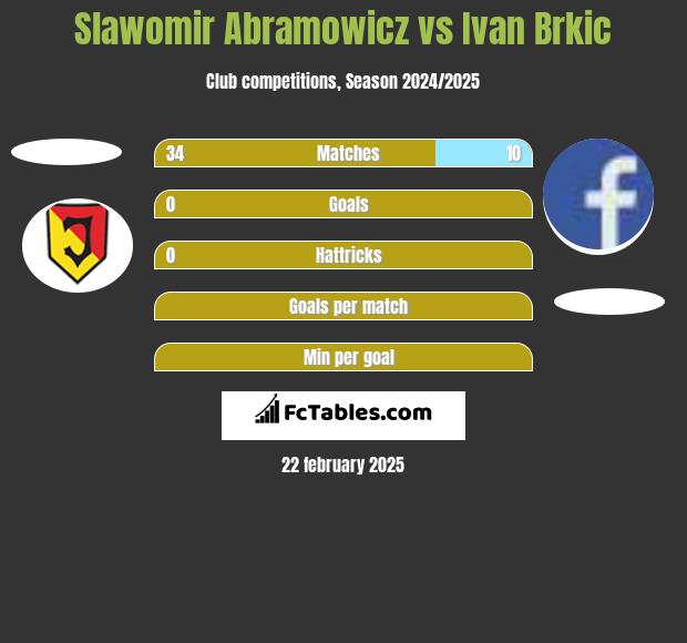 Slawomir Abramowicz vs Ivan Brkic h2h player stats