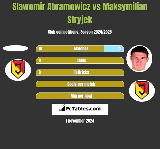 Slawomir Abramowicz vs Maksymilian Stryjek h2h player stats