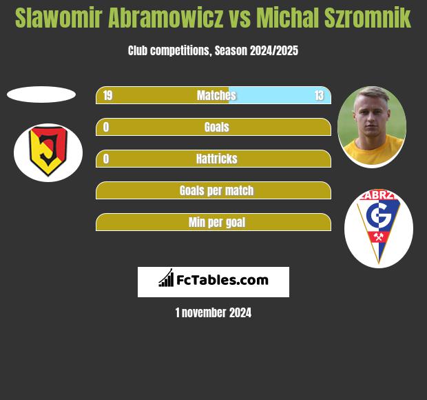 Slawomir Abramowicz vs Michal Szromnik h2h player stats