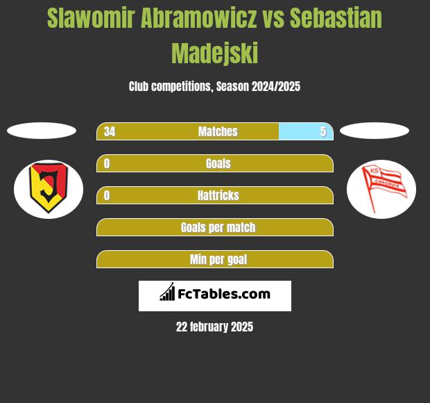 Slawomir Abramowicz vs Sebastian Madejski h2h player stats