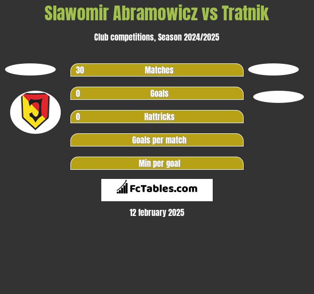 Slawomir Abramowicz vs Tratnik h2h player stats