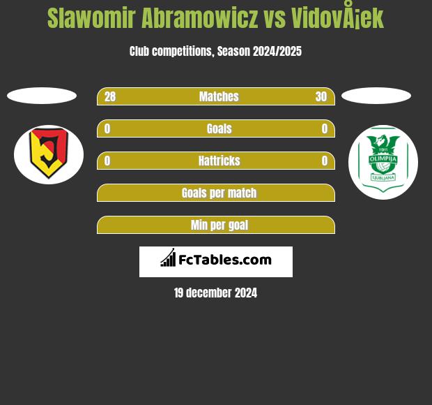 Slawomir Abramowicz vs VidovÅ¡ek h2h player stats