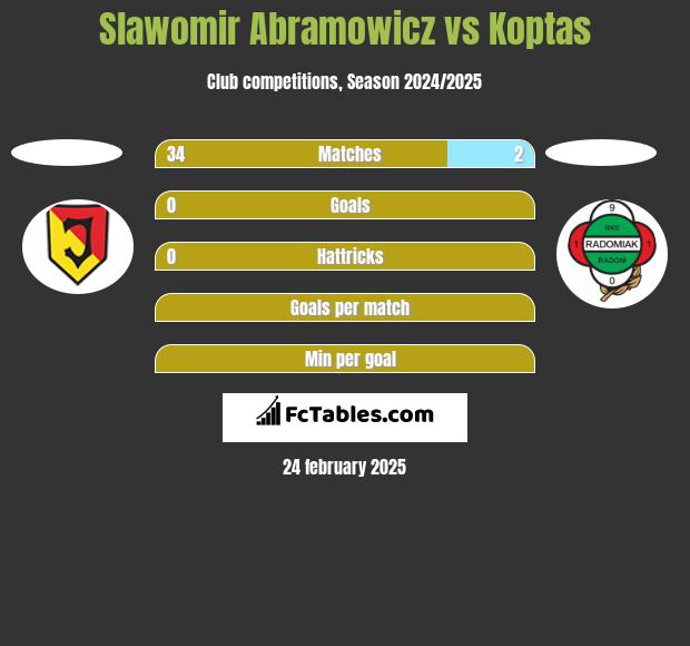 Slawomir Abramowicz vs Koptas h2h player stats