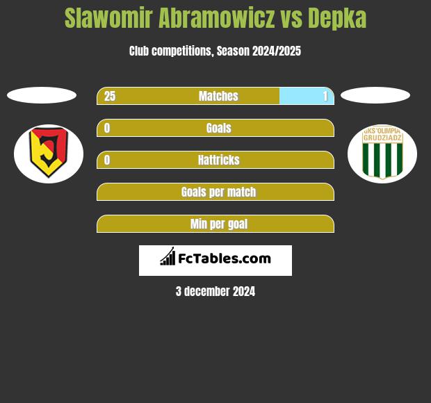 Slawomir Abramowicz vs Depka h2h player stats