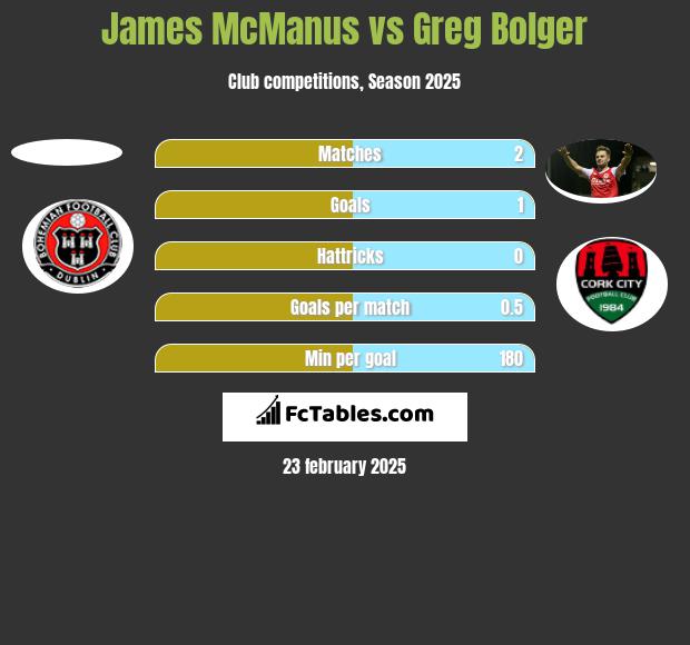 James McManus vs Greg Bolger h2h player stats