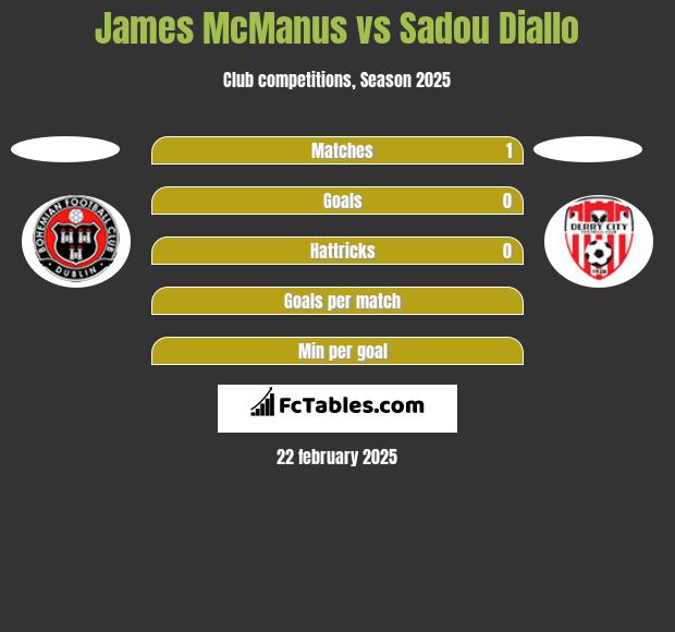 James McManus vs Sadou Diallo h2h player stats