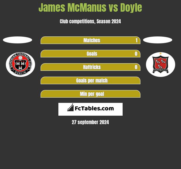 James McManus vs Doyle h2h player stats