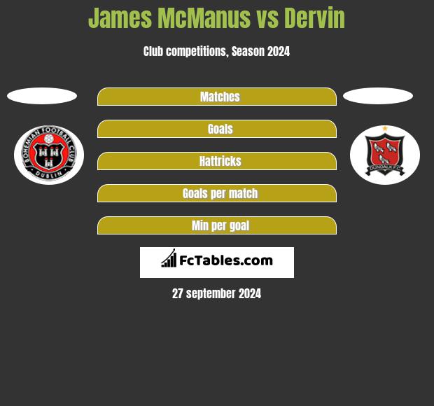 James McManus vs Dervin h2h player stats