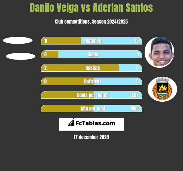 Danilo Veiga vs Aderlan Santos h2h player stats