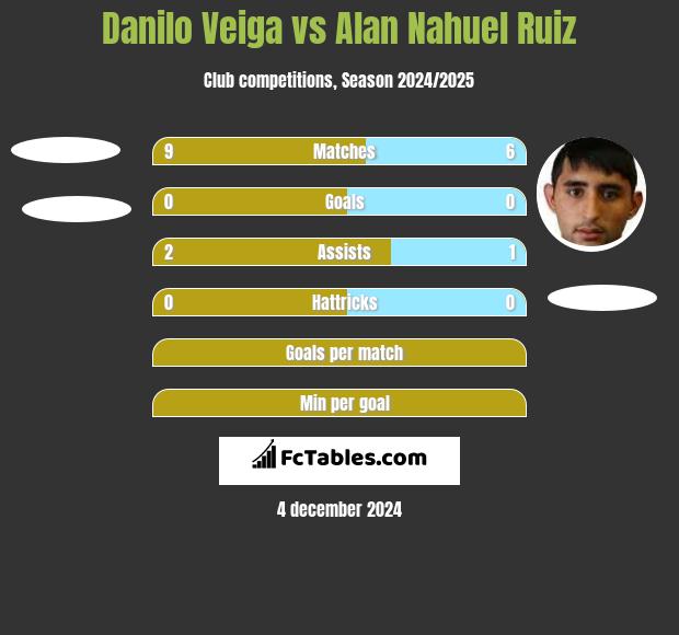 Danilo Veiga vs Alan Nahuel Ruiz h2h player stats