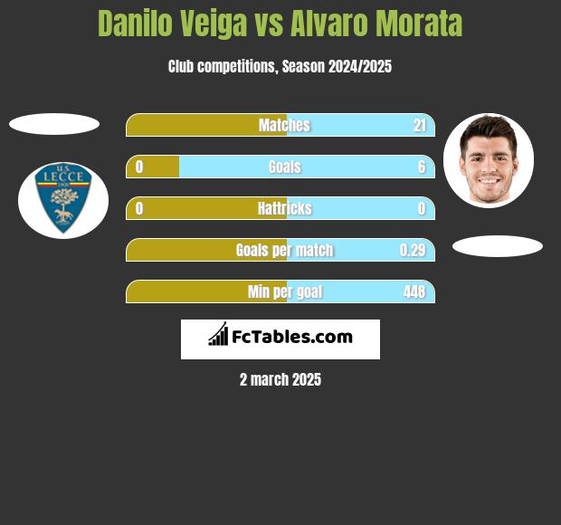 Danilo Veiga vs Alvaro Morata h2h player stats