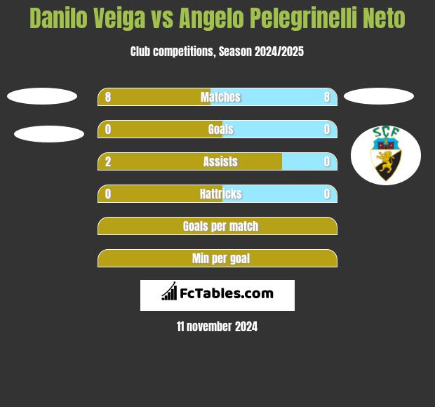 Danilo Veiga vs Angelo Pelegrinelli Neto h2h player stats