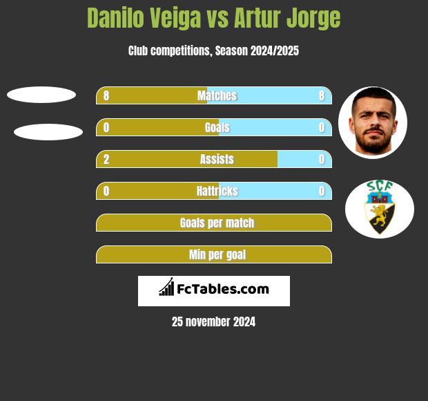 Danilo Veiga vs Artur Jorge h2h player stats