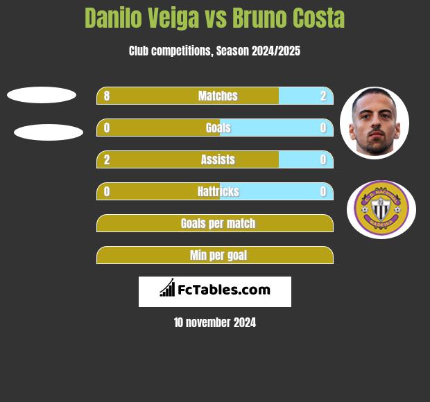 Danilo Veiga vs Bruno Costa h2h player stats