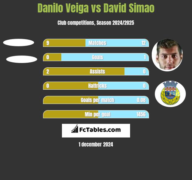 Danilo Veiga vs David Simao h2h player stats