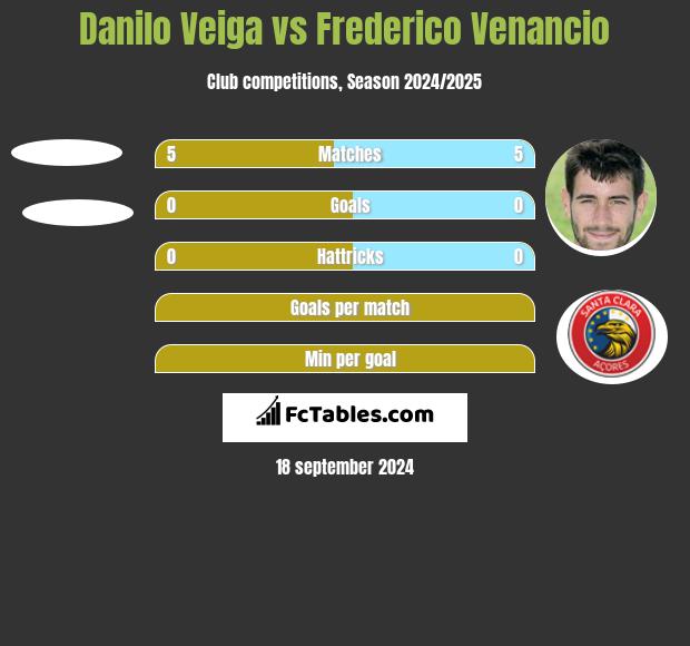 Danilo Veiga vs Frederico Venancio h2h player stats