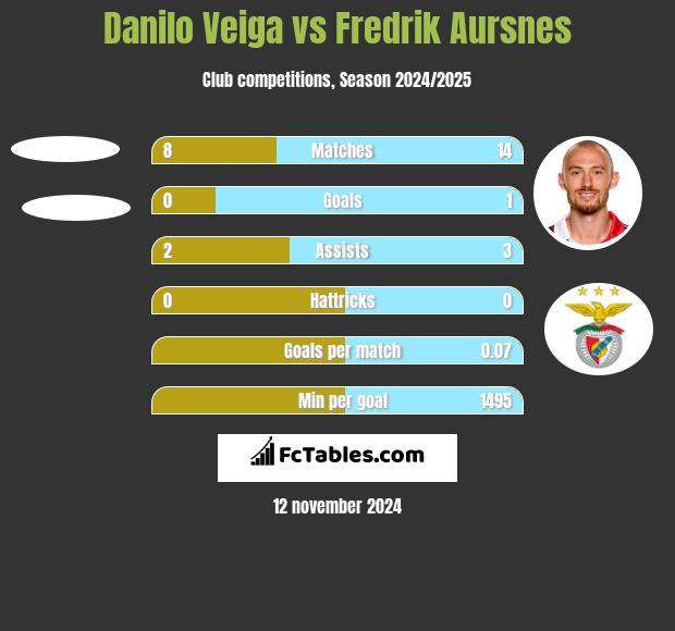 Danilo Veiga vs Fredrik Aursnes h2h player stats