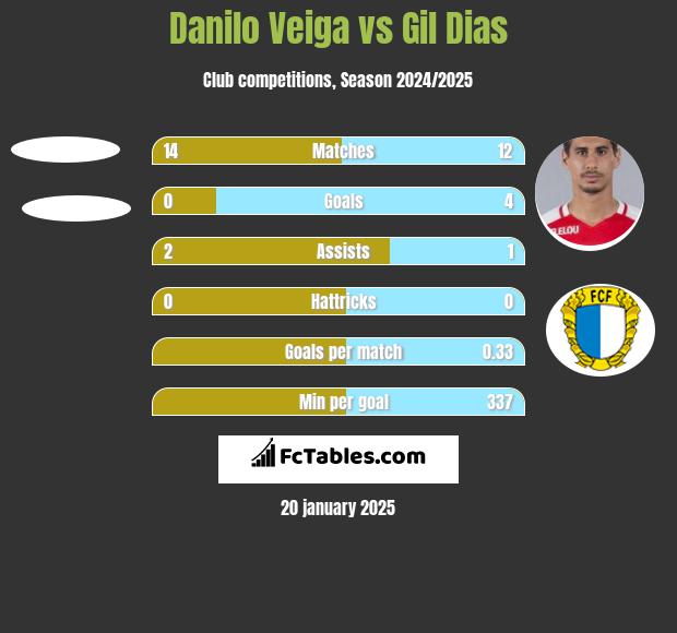 Danilo Veiga vs Gil Dias h2h player stats